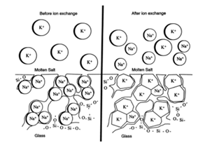 Fig 1. Schematic representation of Ion Exchange process